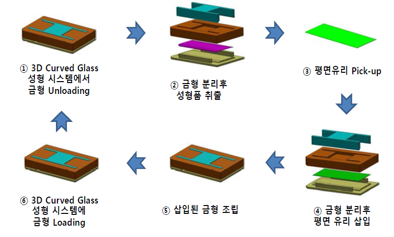 완전자유곡면 형상(3D) 금형 반자동 정렬 시스템 공정 흐름도