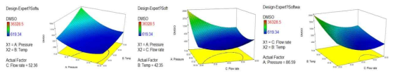 (a)압력과 온도, (b)압력과 유량, (c)온도와 유량에 대한 DMSO의 response surfaceplot