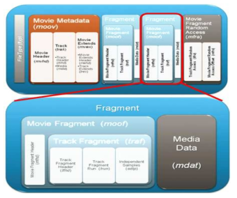 ISOBMFF MP4 파일 구조