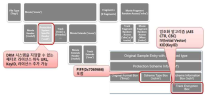 ISOBMFF-Part12 파일에서 암호화 구조
