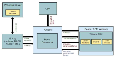 HTML5 플랫폼에서 Widevine의 라이선스 및 복호화 처리 흐름