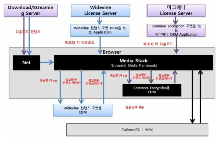 Trackable DRM의 HTML5 기반 라이선스 및 복호화 처리 흐름