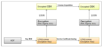 License Encryption Key Chain