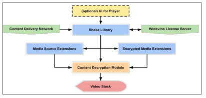 EME, MSE, CDM을 통한 Video Stack와 Player 연동 구조