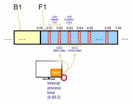 Audio Watermark Acquisition Time