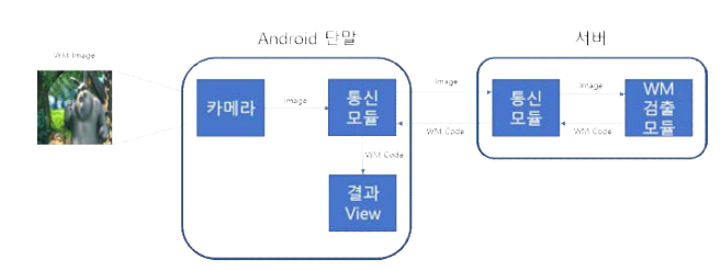 카메라 인식 워터마크 검출 앱의 동작 블록도(1차)