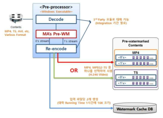 Pre-processing 단계