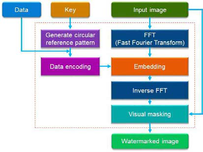 워터마킹 삽입 블럭도
