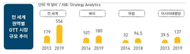 전세계 OTT 시장 규모