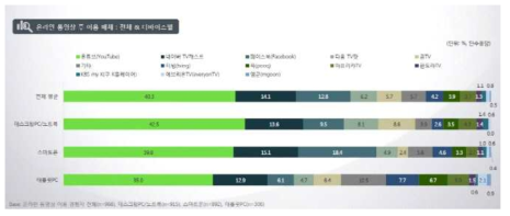 OTT영상 이용 매체와 디바이스