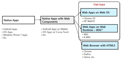 Native APP에서 HTML5 기반의 Web 기반 APP으로 진화 중