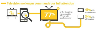구글의 TV 시청자 소비형태