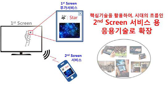 2nd Screen 서비스 기술