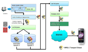 DRM 암,복호화와 포렌식 워터마크 융합 기술의 서비스 흐름