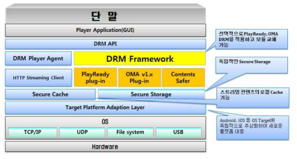 Downlodable DRM 시스템 개념도