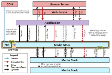 HTML5 기반 저작권 보호 클라이언트 기술