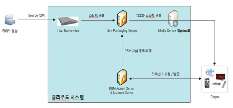 클라우드 시스템 기반 실시간 적응적 스트리밍 서비스