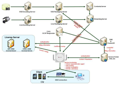 DRM 서비스 시스템 Architecture
