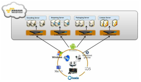 Replication과 Load Balancer를 통한 서버 가용성 증대