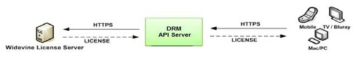 Widevine License Proxy 서버와 DRM API 서버와 통합