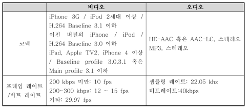 HLS를 위한 Apple의 미디어 규격 권고 사항