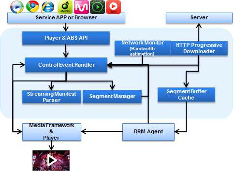 Adaptive Bitrate Streaming Client 구조