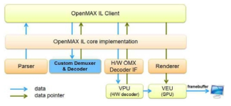 OpenMAX IL을 통한 H/W 코덱 연동