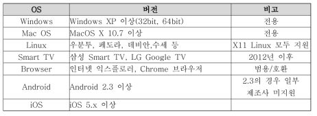 플랫폼 Player 지원 내역