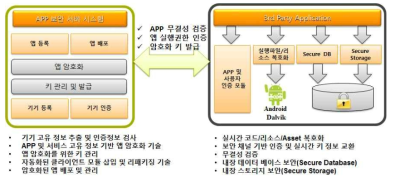 Player APP 해킹 방지를 위한 보안 기능 개념도