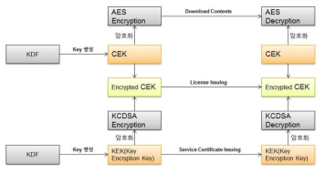 콘텐츠 암호화키와 암호화키 보안