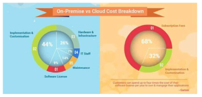 On-premise와 클라우드 방식 코스트 비교