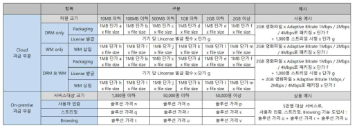 단가에 따른 서비스 미터링 및 과금 Table 개념