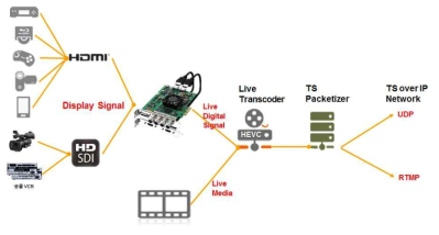 Digital Signal 및 Media 입력 처리 가능한 Live Caster