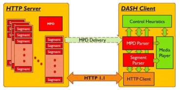 MPEG-DASH의 서버와 클라이언트 연결 동작 구조