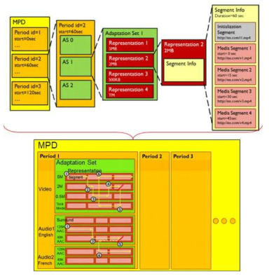 MPEG-DASH의 MPD 파일 구조와 스트리밍