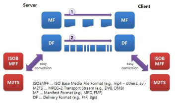 MPEG-DASH 스트림 구성