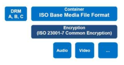 ISOBMFF-23001-7 Common Encryption