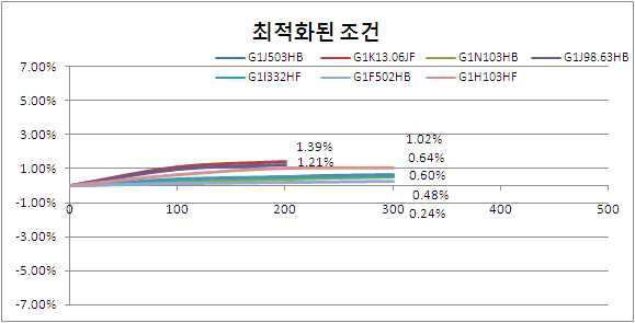 300℃에서의 spec.별 경시변화율