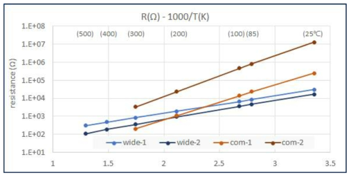 일반 서미스터와 광대역 서미스터의 온도-저항 그래프