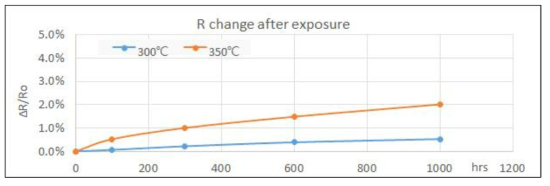 저온광대역 서미스터의 300℃ 및 350℃ 경시변화율