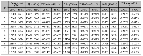 800℃급 온도 센서 소자 10개에 대한 정적가열시험 후 R-T 특성