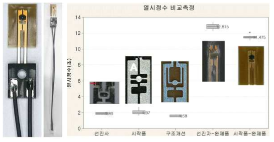 시작품 사진(좌). 선진사 제품과 열시정수 비교(우)