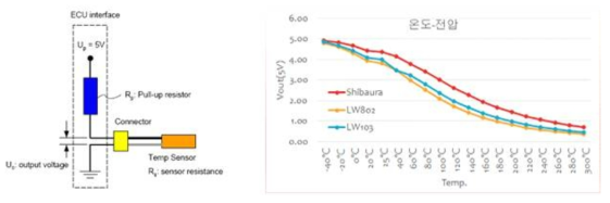 EGR센서의 사용 인터페이스(좌)와 온도-전압 그래프