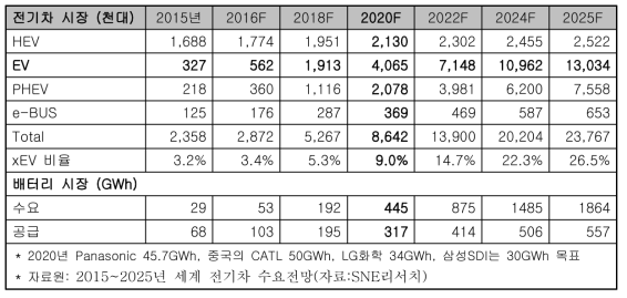 전기자동차와 배터리 시장전망