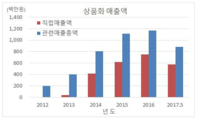 수행기간동안의 직접개발품 및 관련제품 누적매출실적