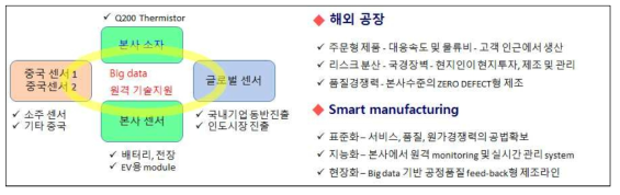 ESS 및 EV용 센서 전개방안