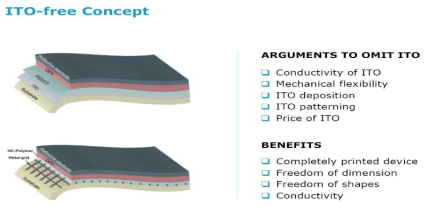 Holst centre의 ITO-free 필름 구조