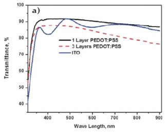 ITO와 PEDOT의 투과율을 비교