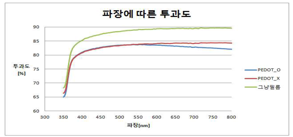 투과도 측정 결과 그래프