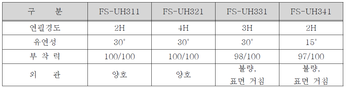 무기분산졸 함량에 따른 유-무기 하이브리드 코팅액 물성